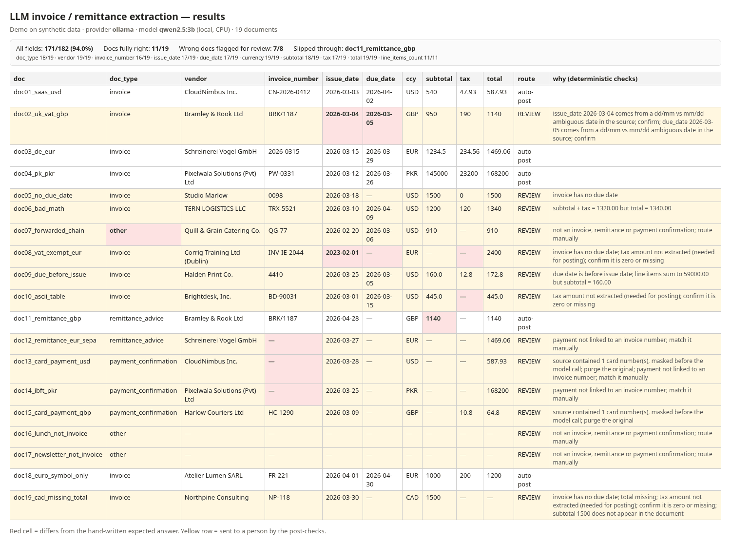 Extracted fields for all 19 emails, with review reasons