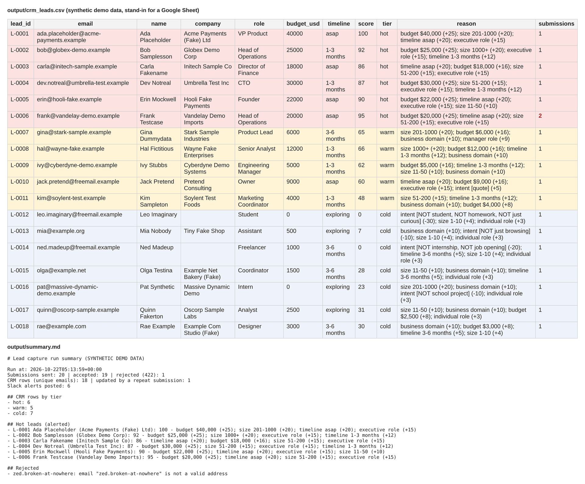 CRM output with scored leads