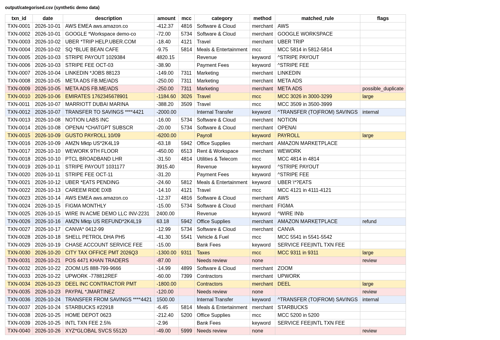 The categorised ledger, with the rule that matched and flags