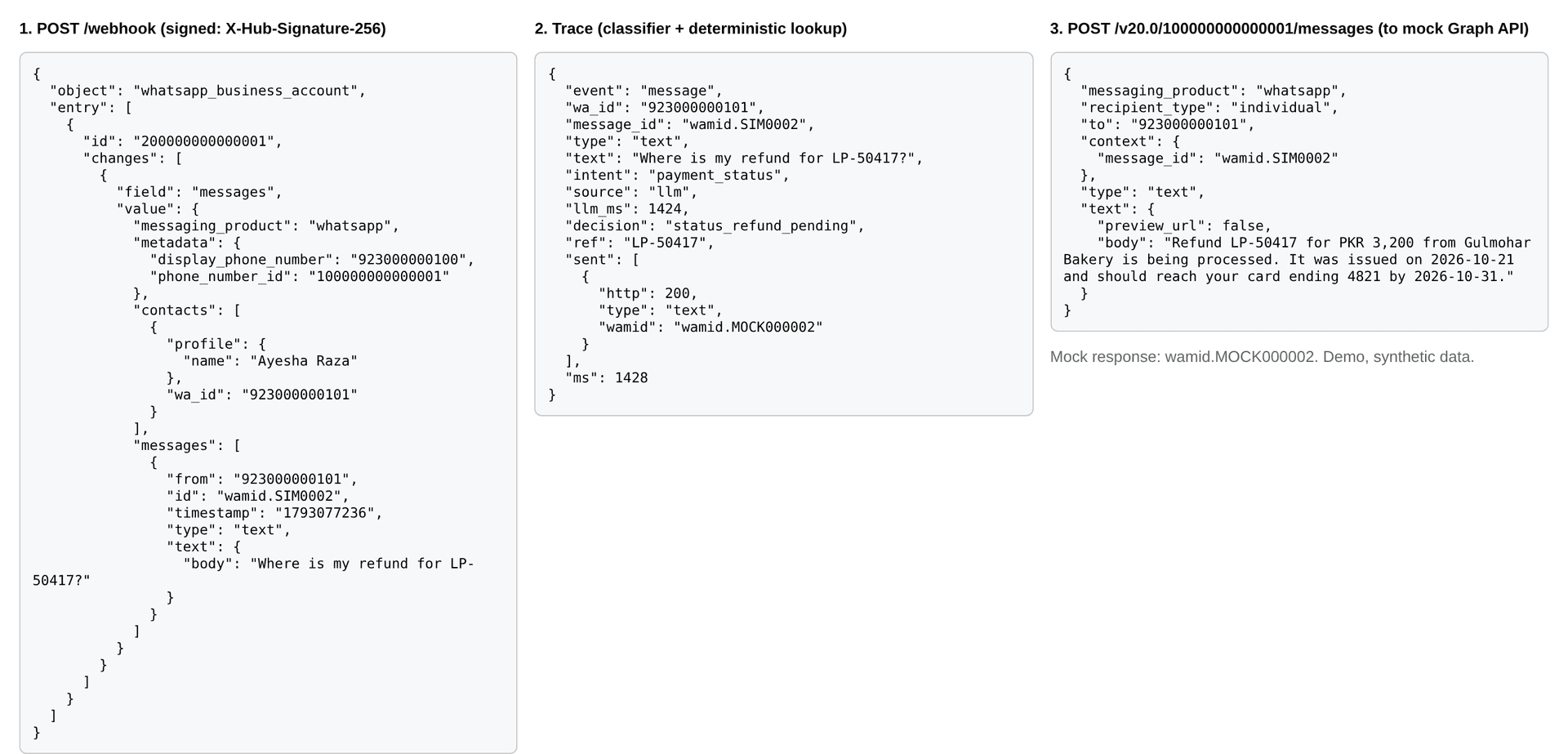 Signed webhook in, trace, Cloud API message out (to a local mock)
