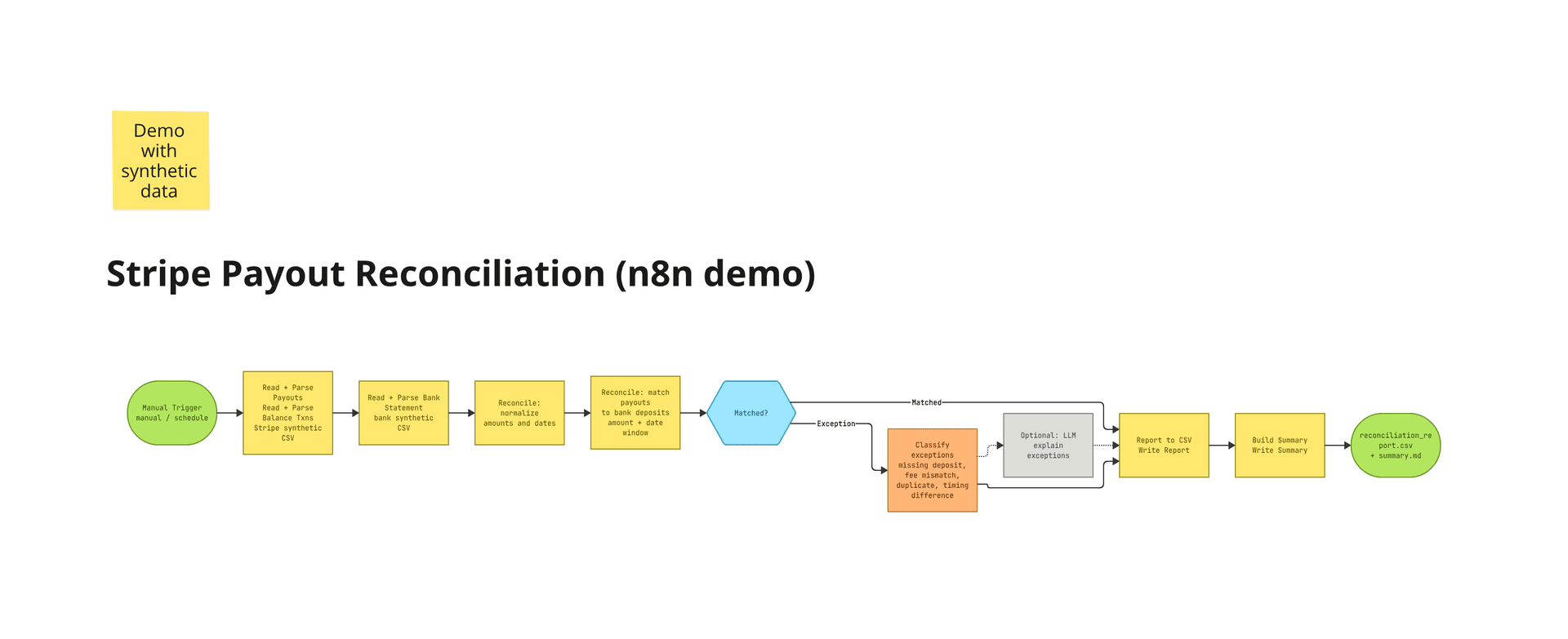 Miro board showing the reconciliation flow