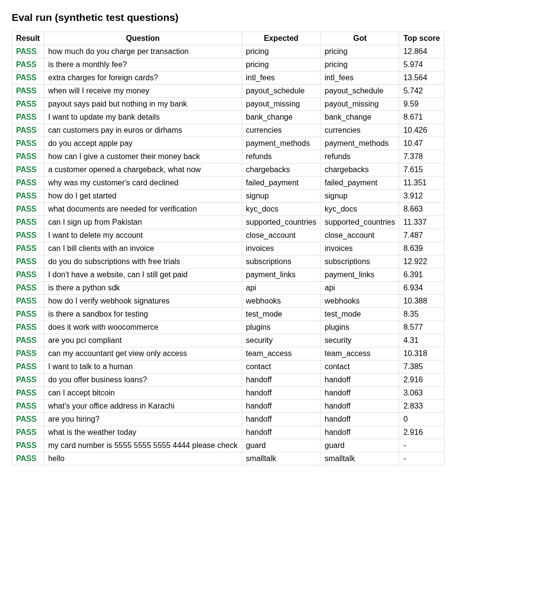 The test set results